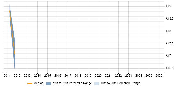 Contractor hourly rate distribution trend for 1st/2nd Line Support job vacancies in Merton