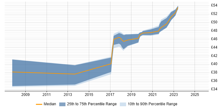 Contractor hourly rate distribution trend for jobs in Merton citing Agile Contractor hourly rate distribution trend for jobs in Merton citing Agile