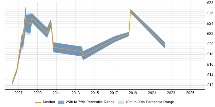 Contractor hourly rate distribution trend for Analyst job vacancies in Merton