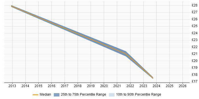 Contractor hourly rate distribution trend for jobs in Merton citing Asset Management
