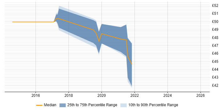 Contractor hourly rate distribution trend for jobs in Merton citing CCNA