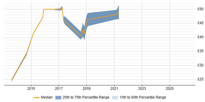 Contractor hourly rate distribution trend for jobs in Merton citing Cisco