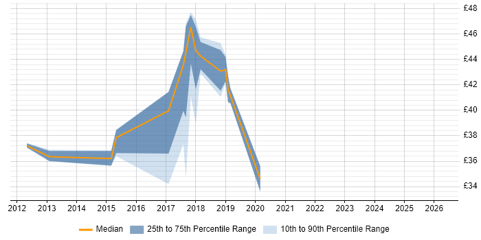 Contractor hourly rate distribution trend for jobs in Merton citing CMS