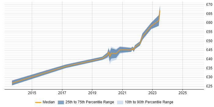 Contractor hourly rate distribution trend for jobs in Merton citing Decision-Making
