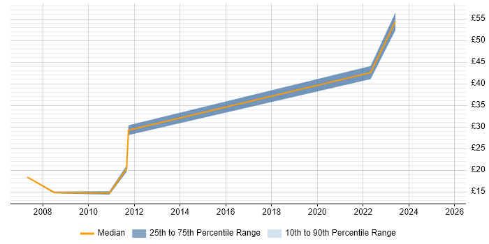 Contractor hourly rate distribution trend for jobs in Merton citing Degree