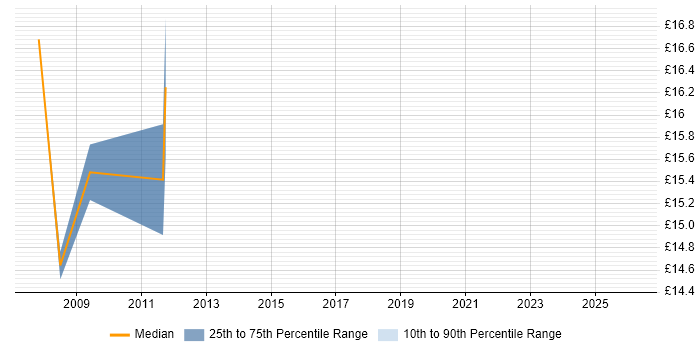 Contractor hourly rate distribution trend for Desktop Support job vacancies in Merton