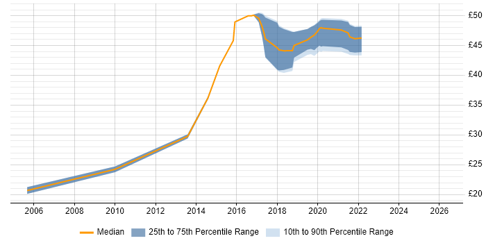 Contractor hourly rate distribution trend for jobs in Merton citing DHCP