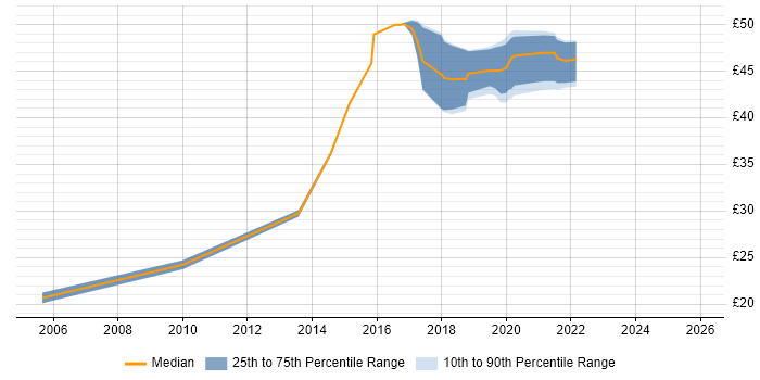 Contractor hourly rate distribution trend for jobs in Merton citing DNS