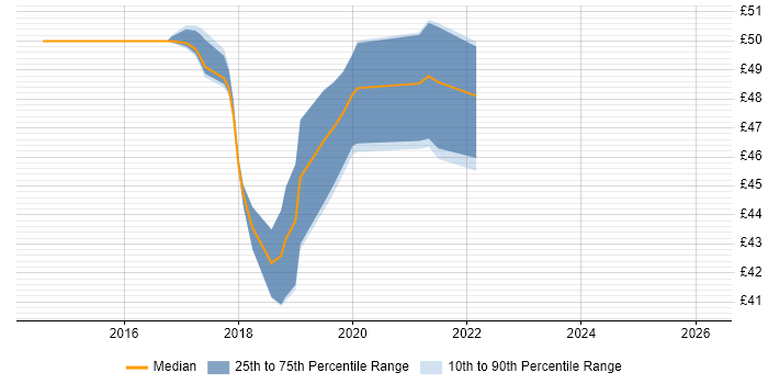 Contractor hourly rate distribution trend for jobs in Merton citing Firewall