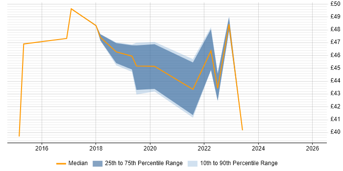Contractor hourly rate distribution trend for Infrastructure Engineer job vacancies in Merton