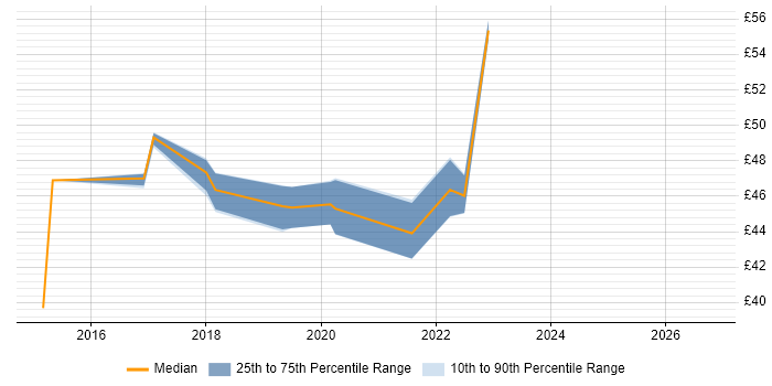 Contractor hourly rate distribution trend for jobs in Merton citing Infrastructure Engineering