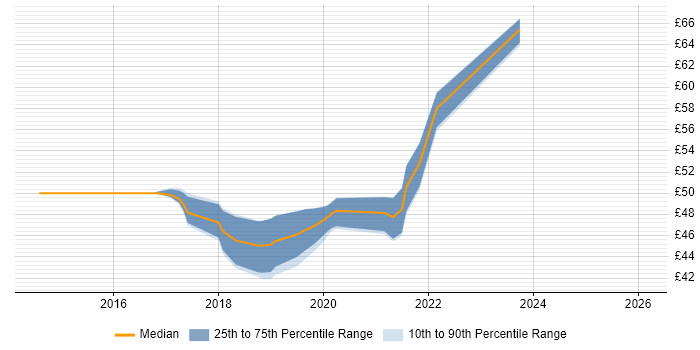 Contractor hourly rate distribution trend for jobs in Merton citing Juniper