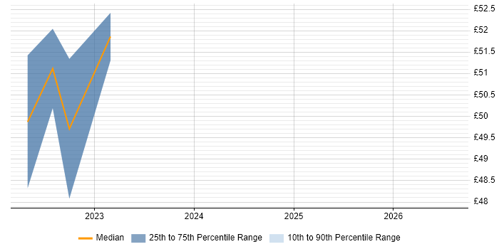 Contractor hourly rate distribution trend for Lead job vacancies in Merton