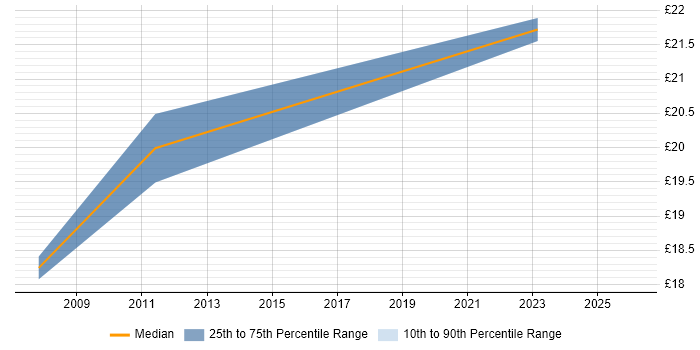 Contractor hourly rate distribution trend for jobs in Merton citing Local Government