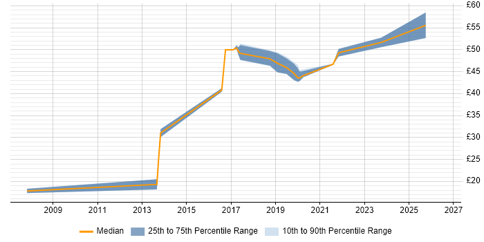 Contractor hourly rate distribution trend for jobs in Merton citing Management Information System