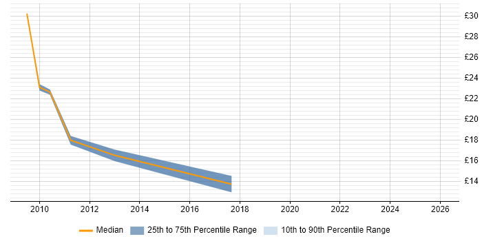 Contractor hourly rate distribution trend for jobs in Merton citing Microsoft Exchange