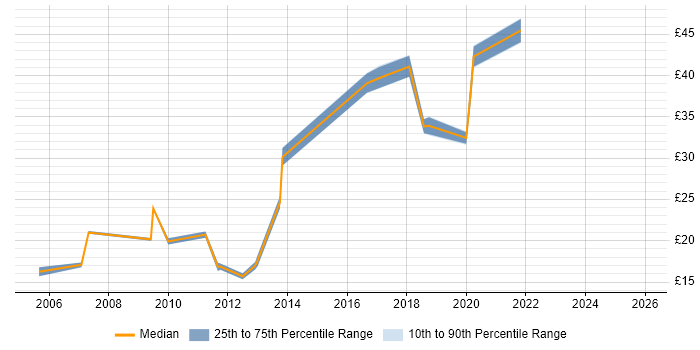Contractor hourly rate distribution trend for jobs in Merton citing Microsoft