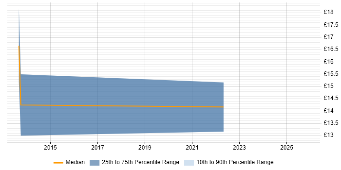 Contractor hourly rate distribution trend for Analyst job vacancies in Morden