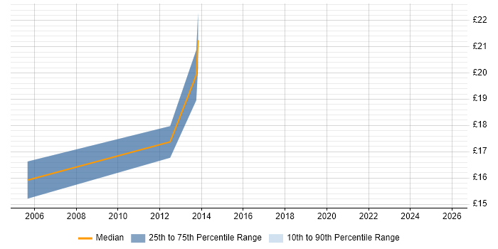 Contractor hourly rate distribution trend for jobs in Morden citing Microsoft