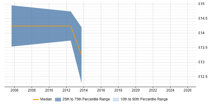 Contractor hourly rate distribution trend for jobs in Morden citing Windows