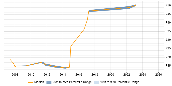 Contractor hourly rate distribution trend for jobs in Merton citing Microsoft Office