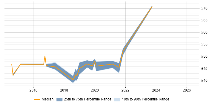 Contractor hourly rate distribution trend for Network Engineer job vacancies in Merton