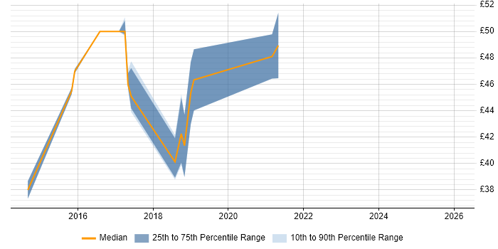 Contractor hourly rate distribution trend for jobs in Merton citing Network Security