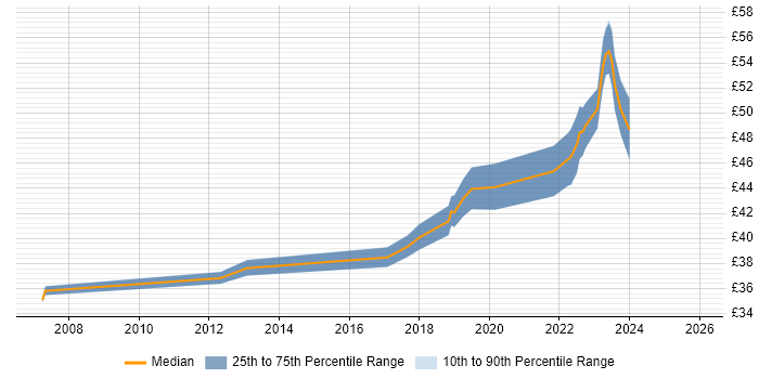 Contractor hourly rate distribution trend for jobs in New Malden citing Ada