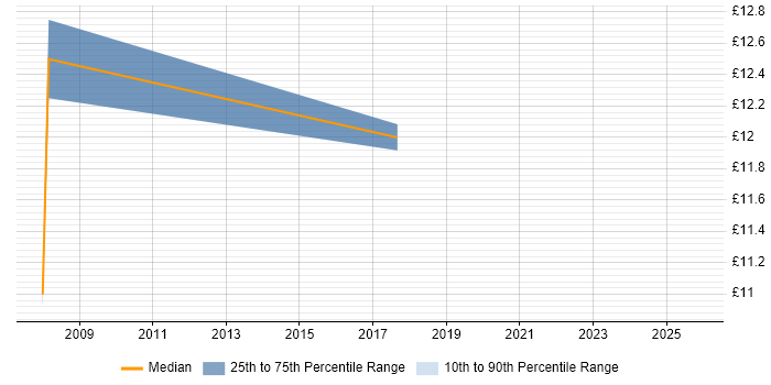 Contractor hourly rate distribution trend for Administrator job vacancies in New Malden