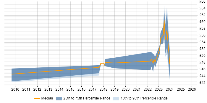 Contractor hourly rate distribution trend for jobs in New Malden citing Configuration Management