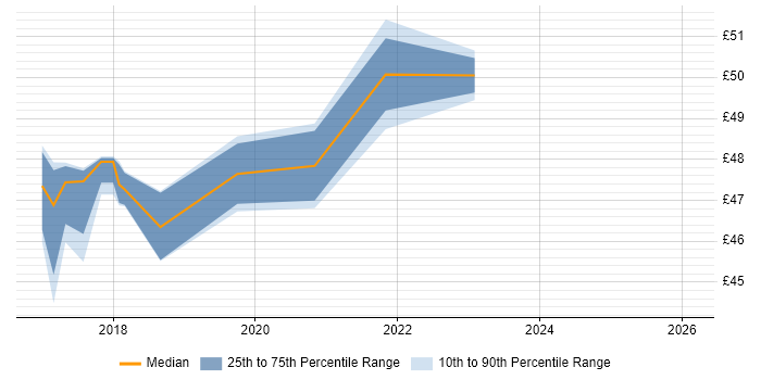 Contractor hourly rate distribution trend for C# Software Engineer job vacancies in New Malden