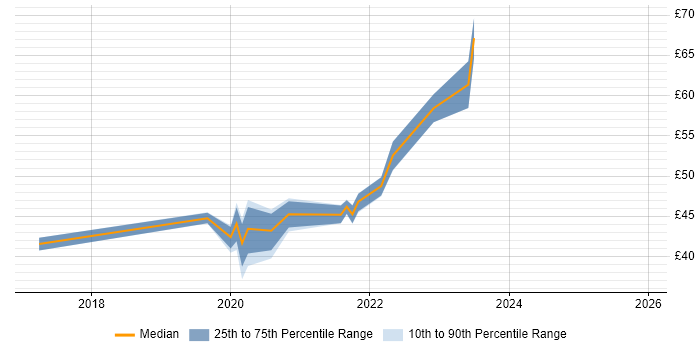 Contractor hourly rate distribution trend for jobs in New Malden citing Decision-Making