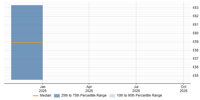 Contractor hourly rate distribution trend for jobs in New Malden citing DevSecOps