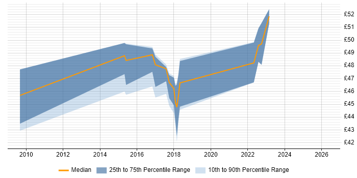 Contractor hourly rate distribution trend for jobs in New Malden citing .NET