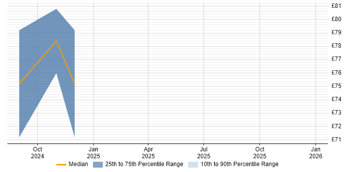 Contractor hourly rate distribution trend for jobs in New Malden citing ISO/IEC 27001