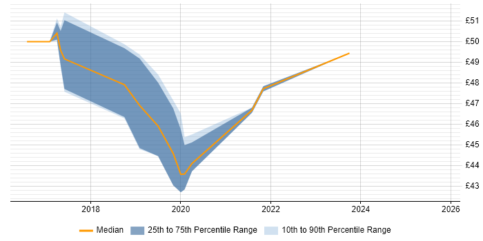 Contractor hourly rate distribution trend for jobs in New Malden citing Management Information System