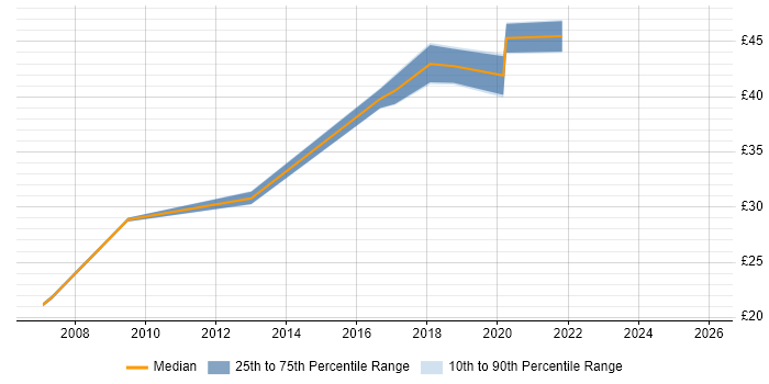 Contractor hourly rate distribution trend for jobs in New Malden citing Microsoft