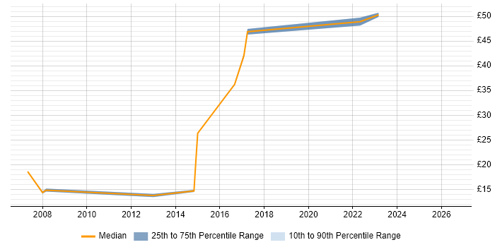 Contractor hourly rate distribution trend for jobs in New Malden citing Microsoft Office