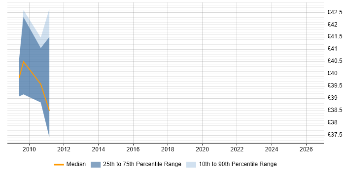 Contractor hourly rate distribution trend for jobs in New Malden citing Multithreading