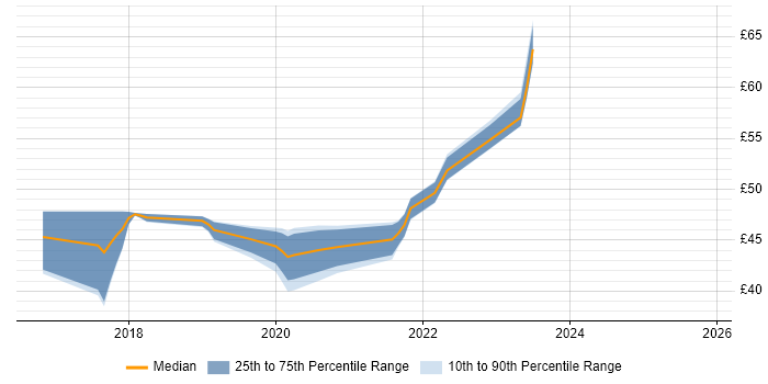 Contractor hourly rate distribution trend for jobs in New Malden citing Problem-Solving