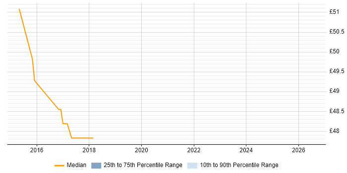 Contractor hourly rate distribution trend for jobs in New Malden citing Programme Management