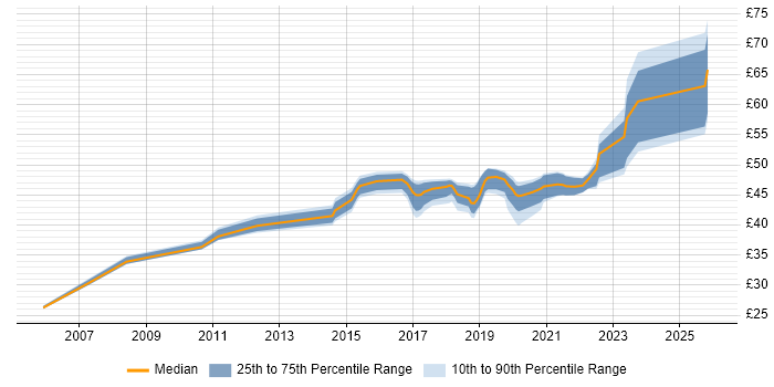Contractor hourly rate distribution trend for jobs in New Malden citing SC Cleared
