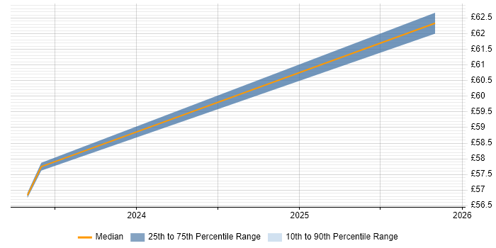 Contractor hourly rate distribution trend for jobs in New Malden citing Scrum