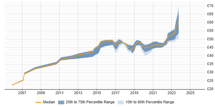 Contractor hourly rate distribution trend for jobs in New Malden citing Security Cleared Contractor hourly rate distribution trend for jobs in New Malden citing Security Cleared