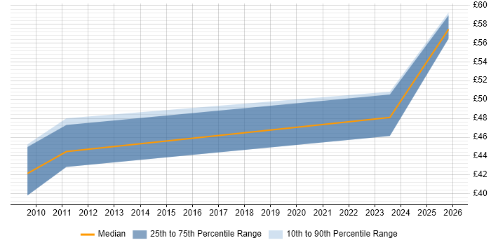 Contractor hourly rate distribution trend for Senior Software Engineer job vacancies in New Malden