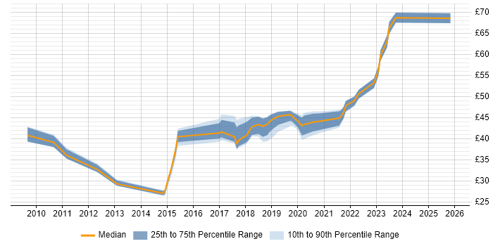 Contractor hourly rate distribution trend for jobs in New Malden citing Social Skills