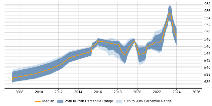 Contractor hourly rate distribution trend for jobs in New Malden citing Software Engineering