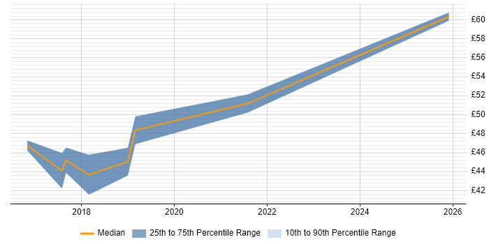Contractor hourly rate distribution trend for Software Integration Engineer job vacancies in New Malden