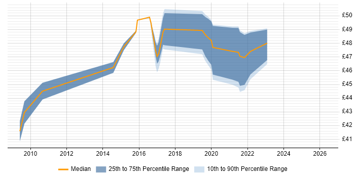 Contractor hourly rate distribution trend for jobs in New Malden citing TCP/IP