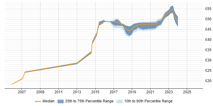 Contractor hourly rate distribution trend for jobs in New Malden citing Windows